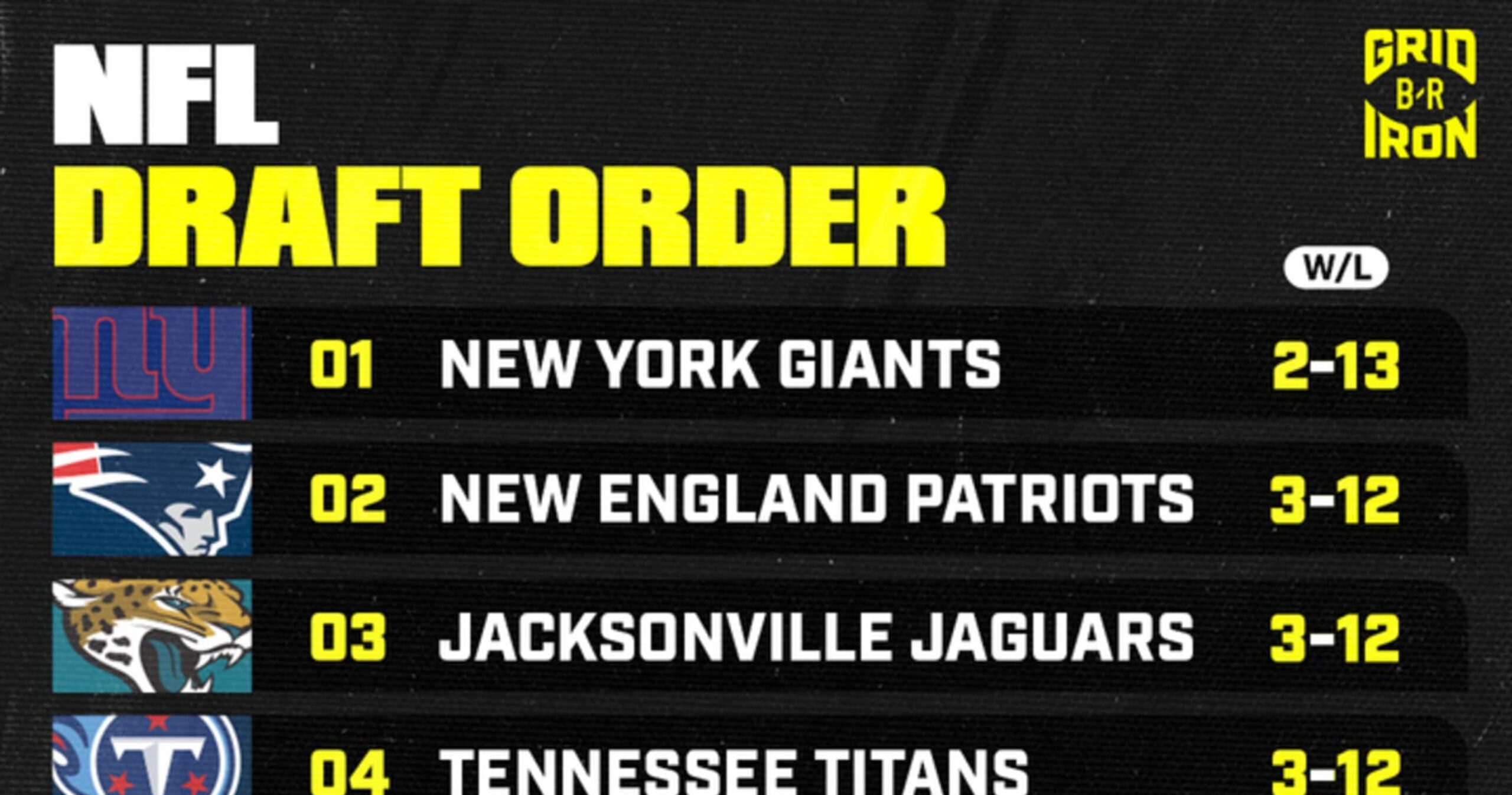 Revised 2025 NFL Draft Order After Week 16 Sunday Results